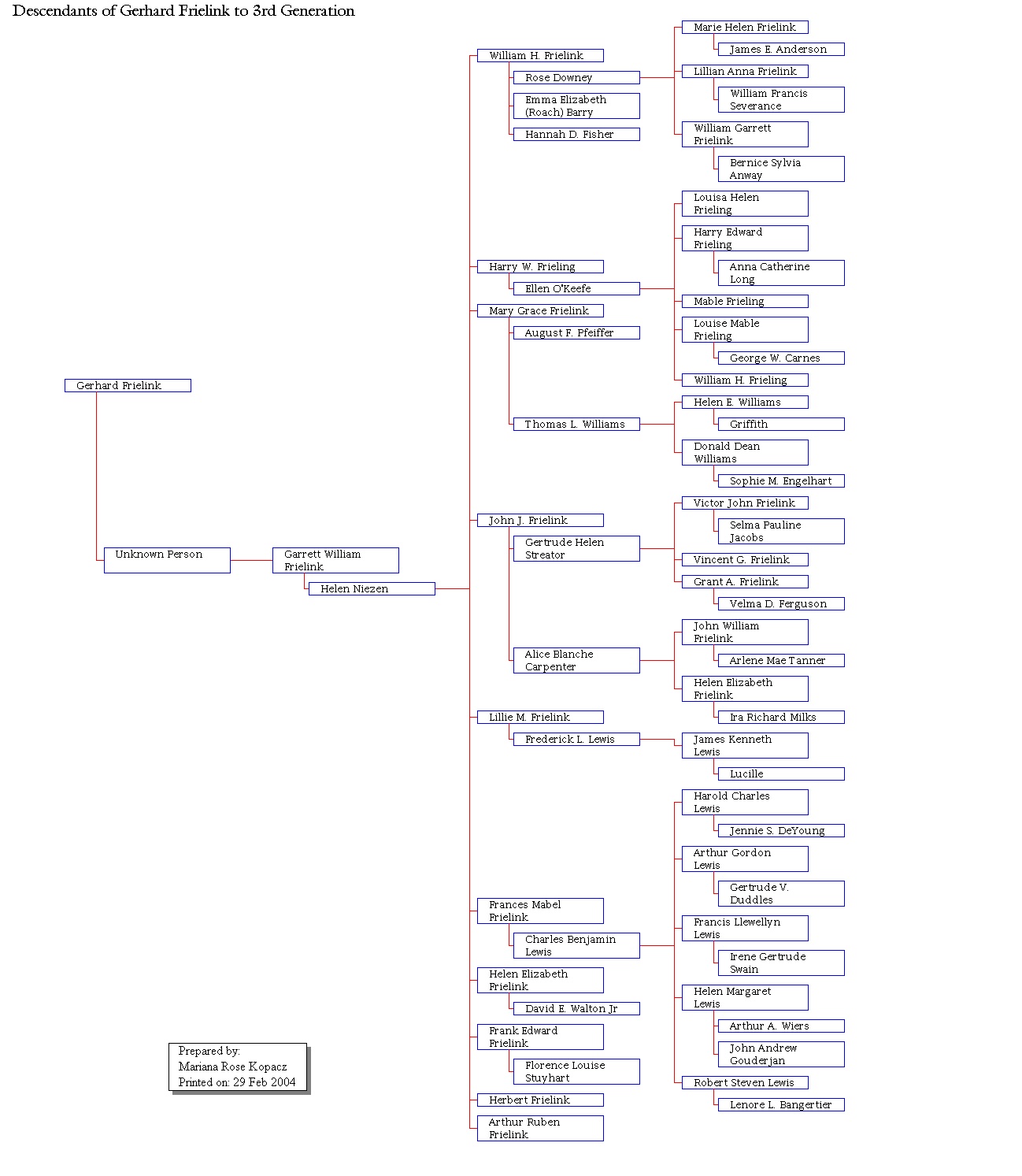 Gerhard Frielink Chart