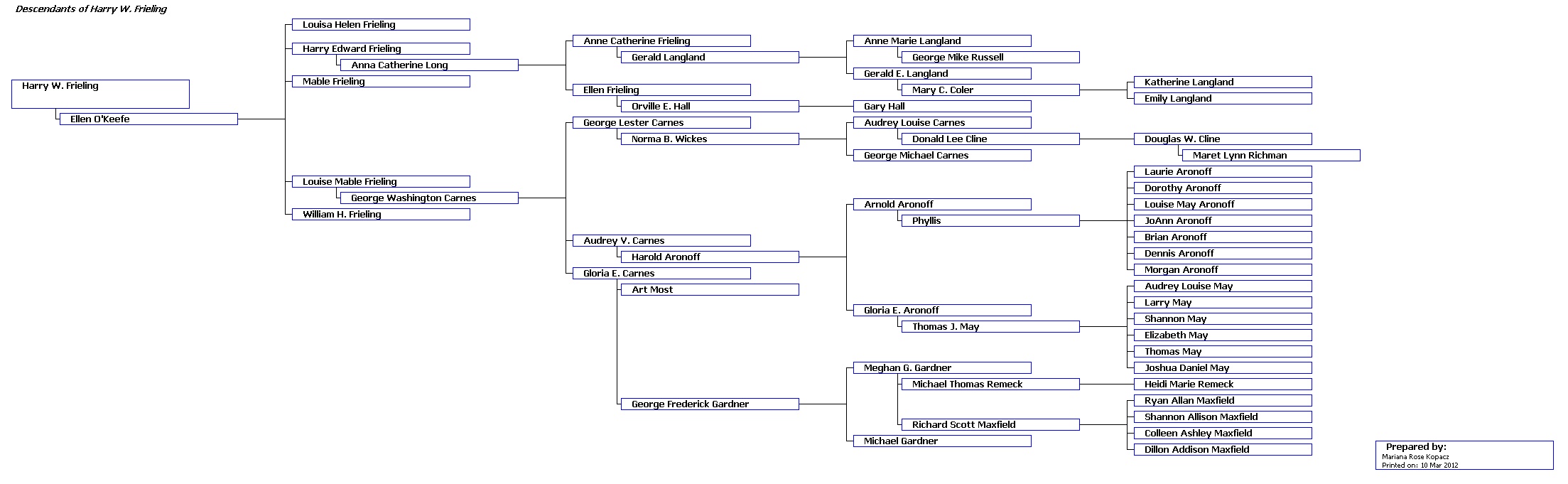 Chart for Harry Frieling