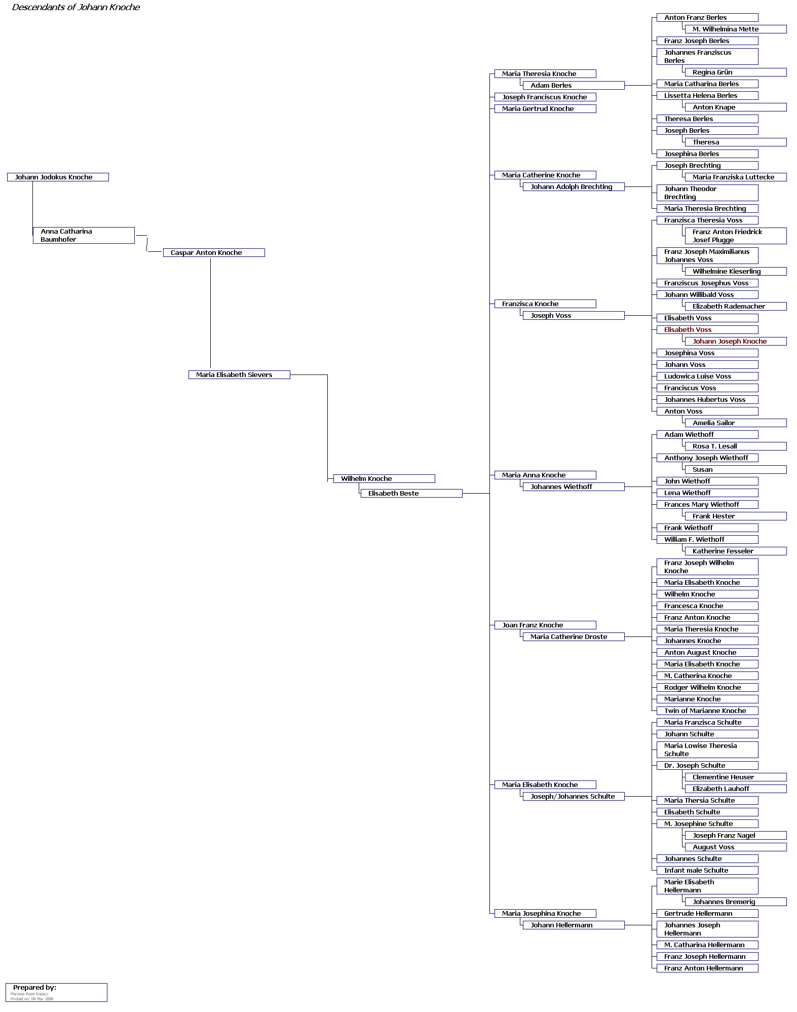 Chart of Johann Jodokus Knoche