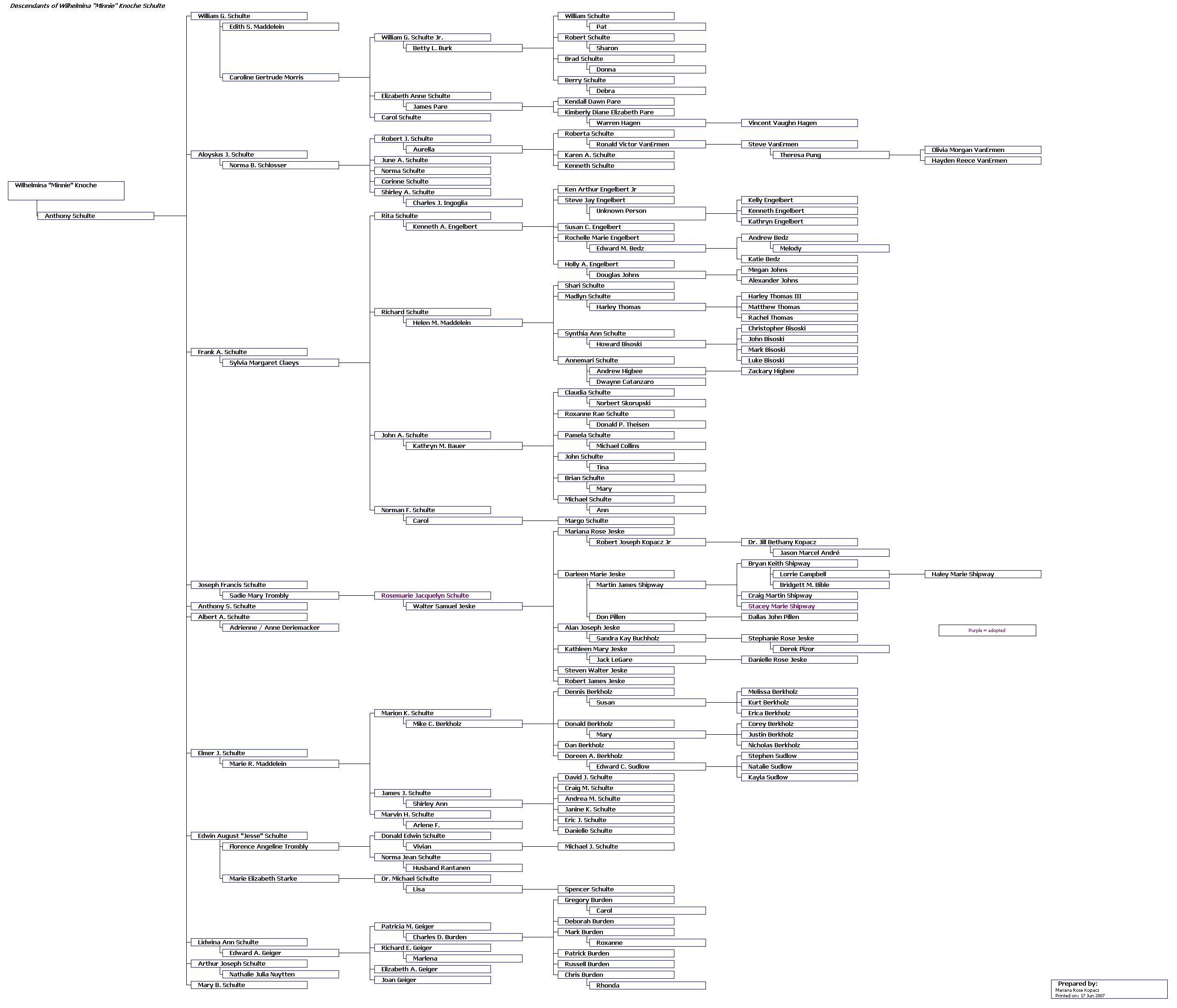 Wilhelmina Knoche Chart