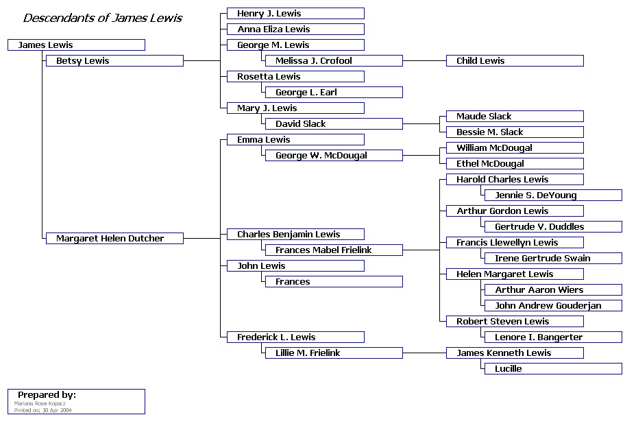 Lewis Descendant Chart