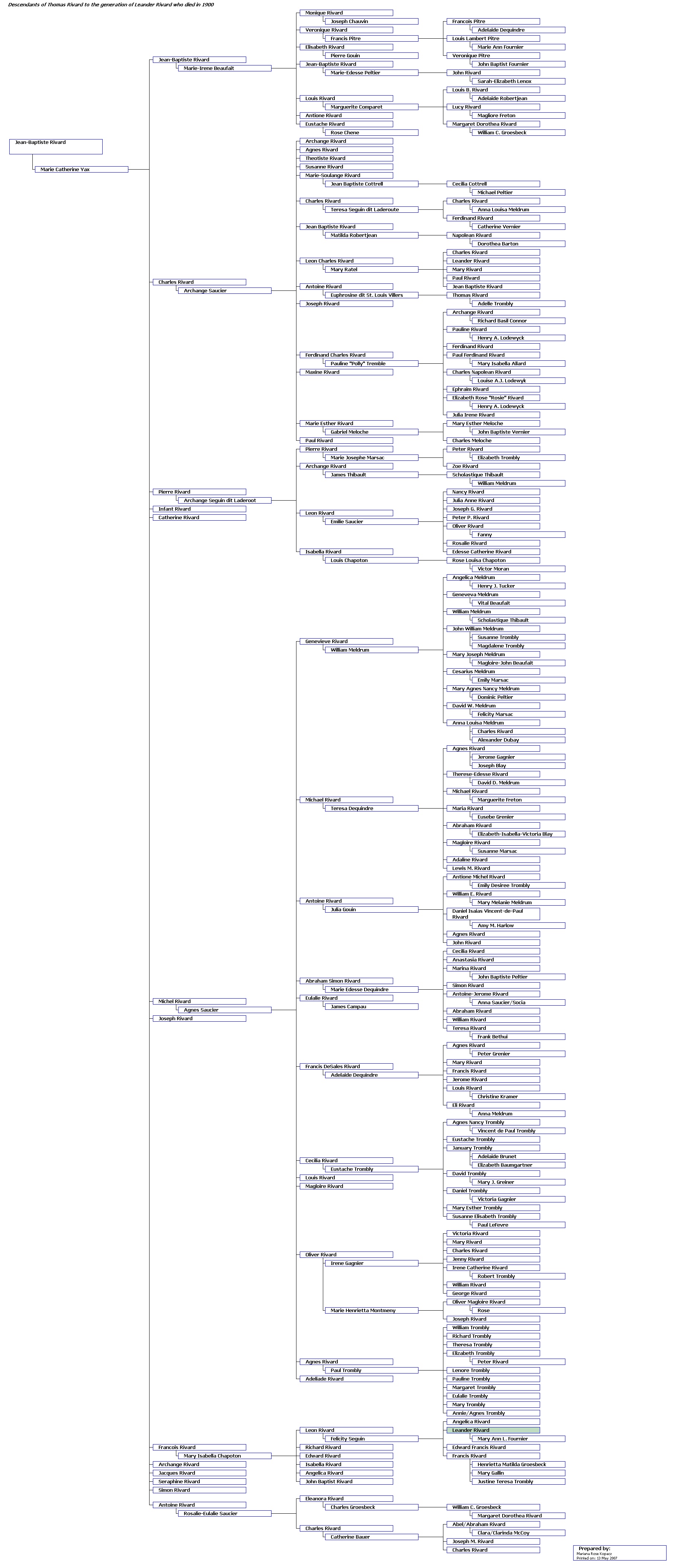 Rivard Chart