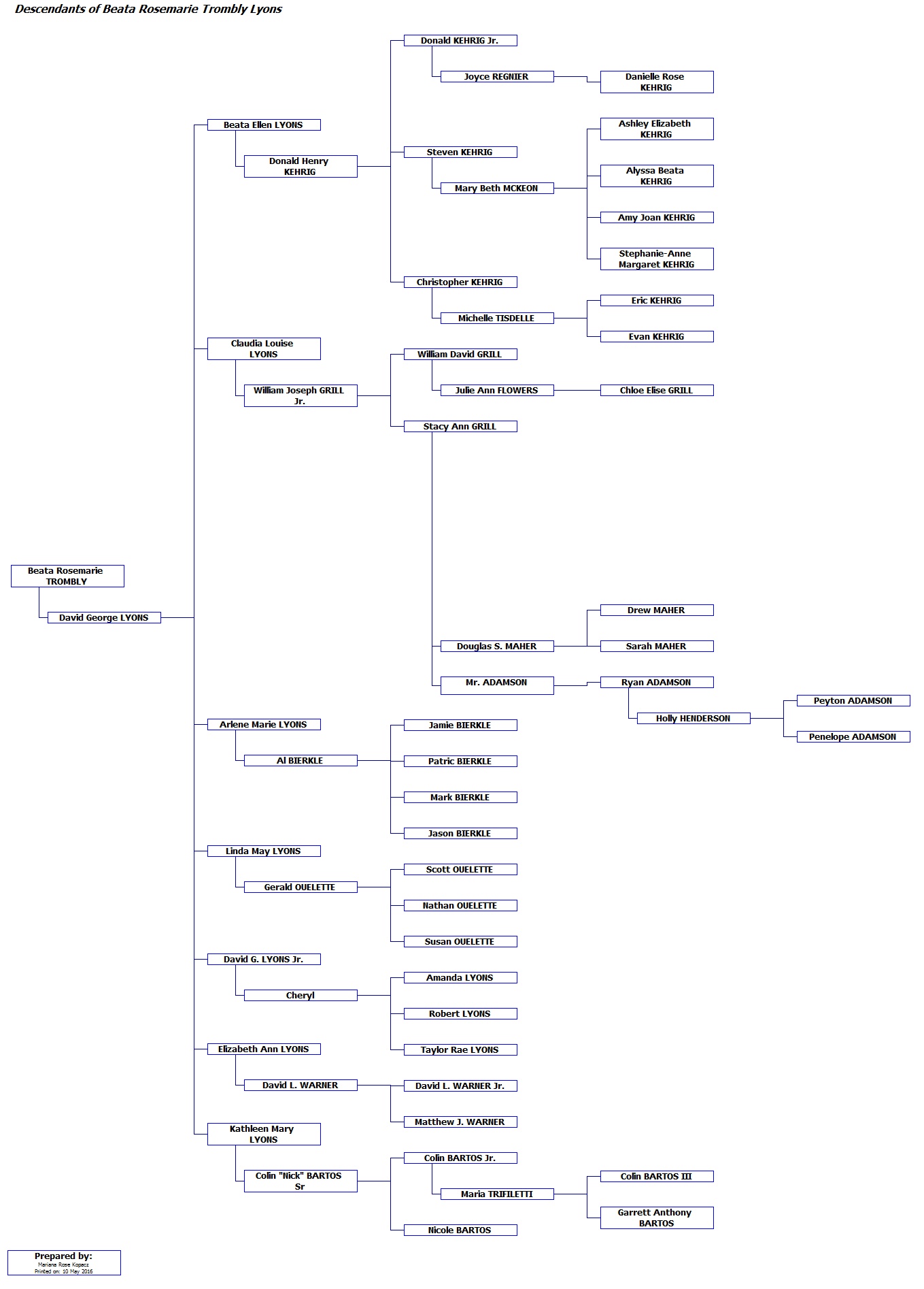 Beata Trombly descendants